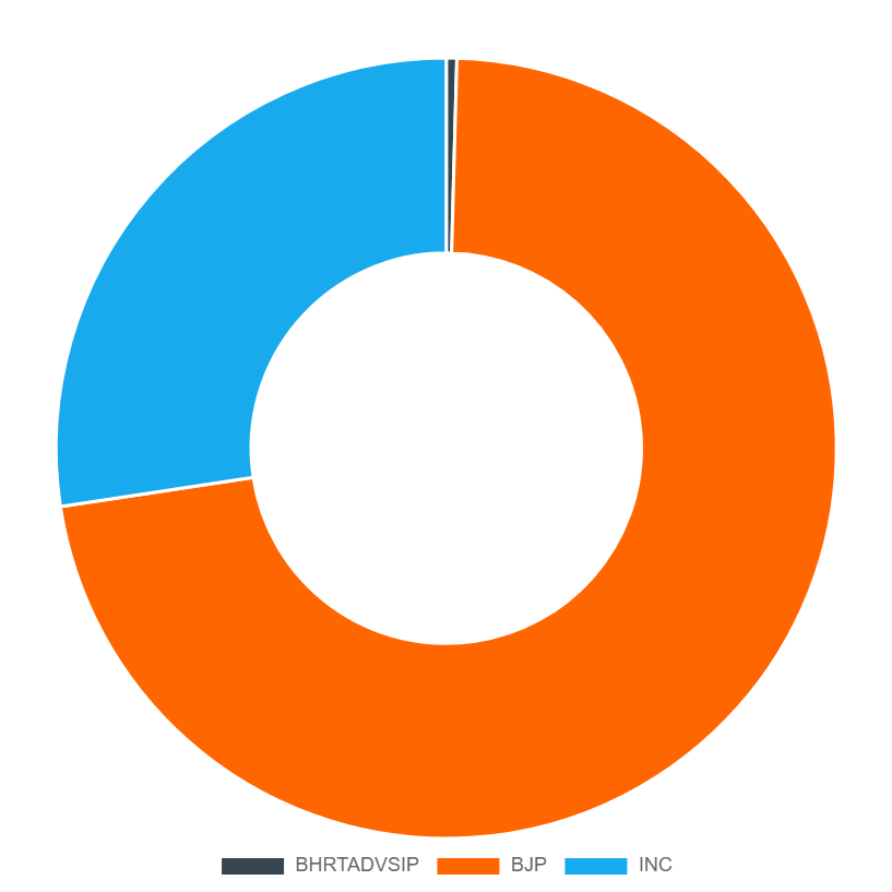 party wise result madhya pradesh 